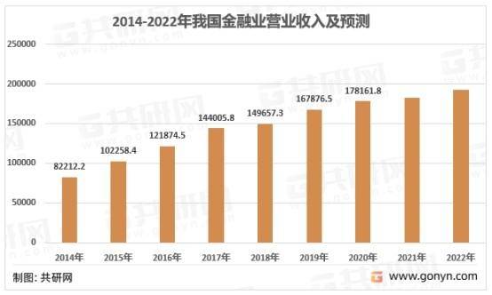 2022年金融服务行业发展现状：金融服务营业收入超19万亿元「图」(图3)