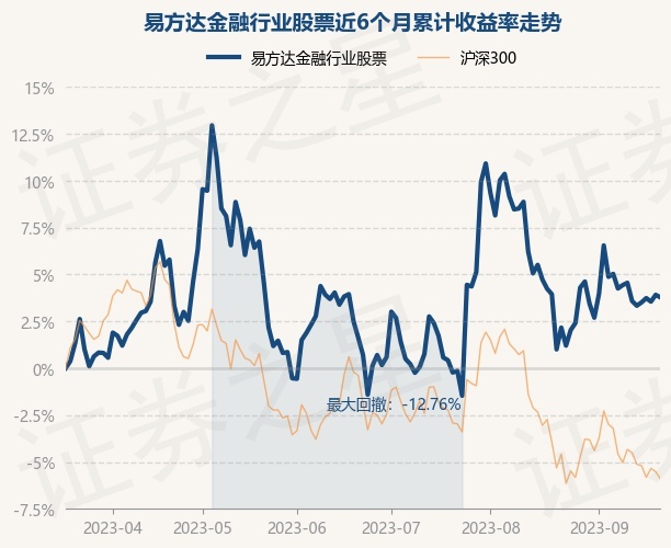 9月20日基金净值：易方达金融行业股票最新净值11508跌013%(图1)