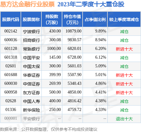 9月20日基金净值：易方达金融行业股票最新净值11508跌013%(图2)