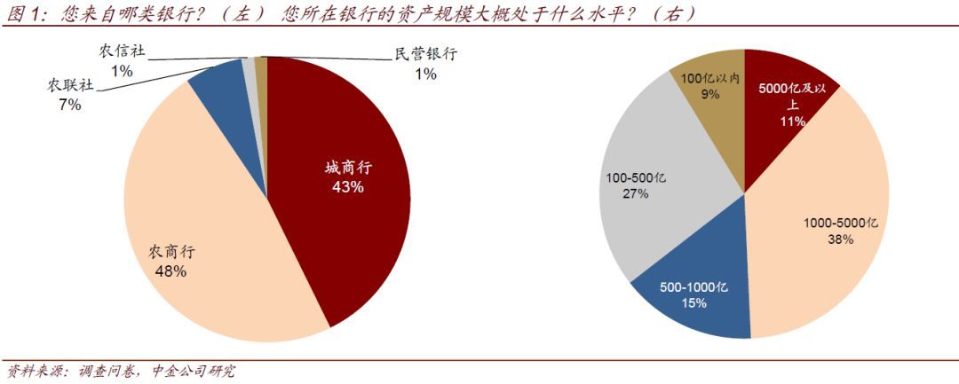 中小银行流动性情况调查(图1)