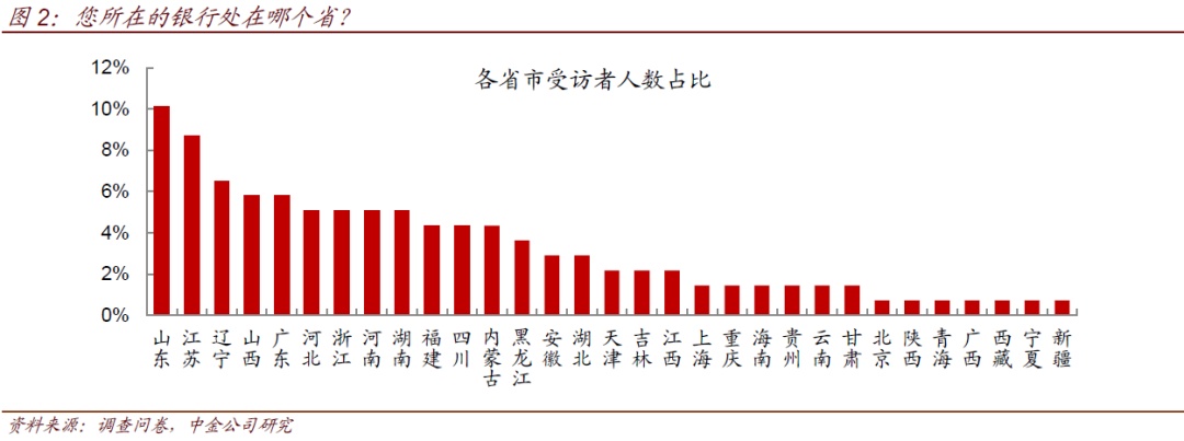 中小银行流动性情况调查(图2)