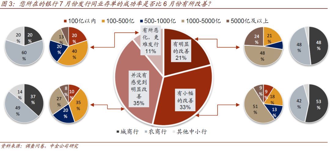 中小银行流动性情况调查(图3)