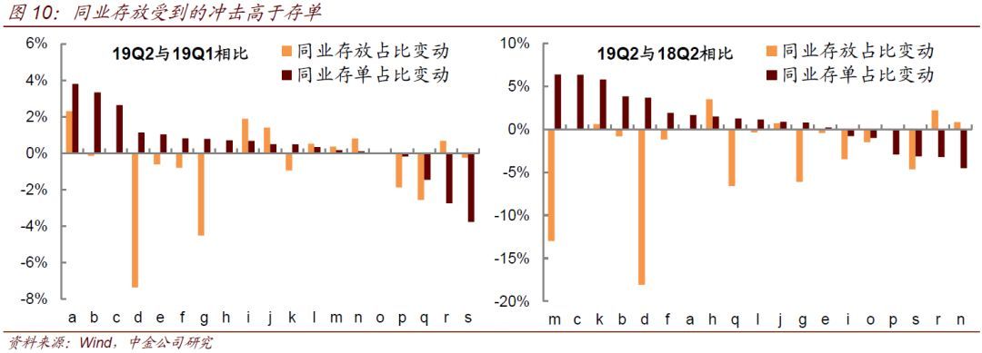 中小银行流动性情况调查(图7)