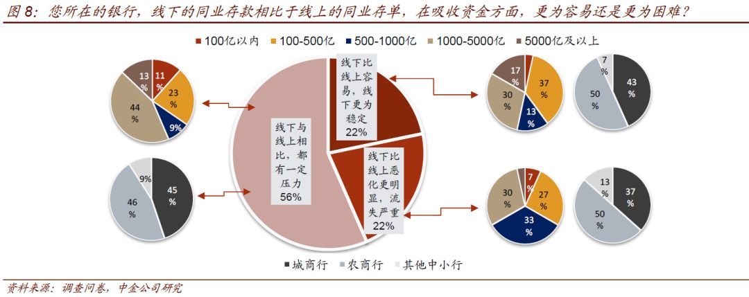 中小银行流动性情况调查(图5)