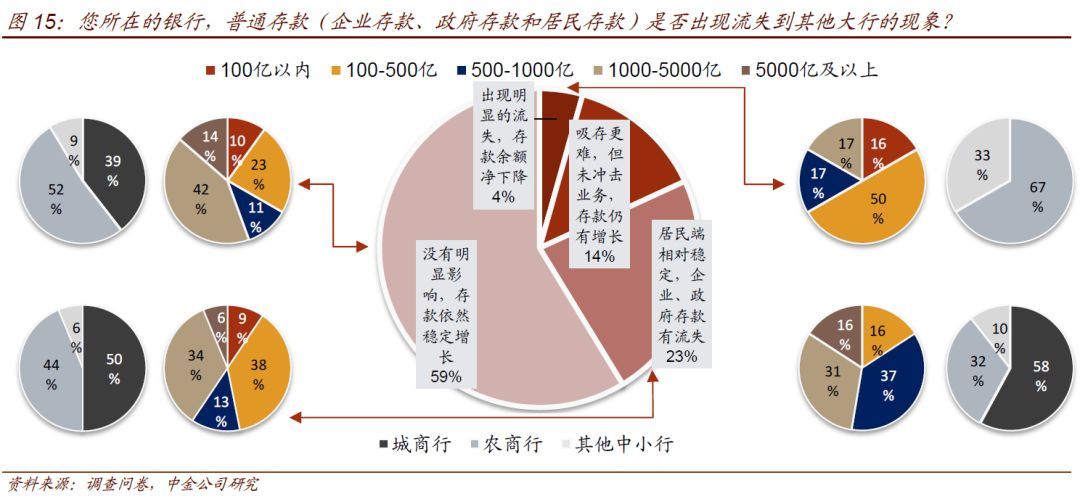 中小银行流动性情况调查(图9)