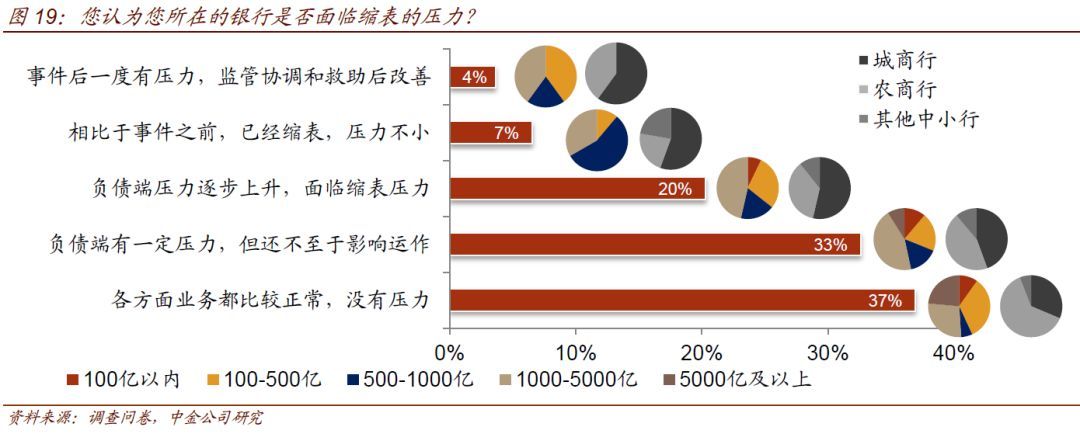 中小银行流动性情况调查(图12)