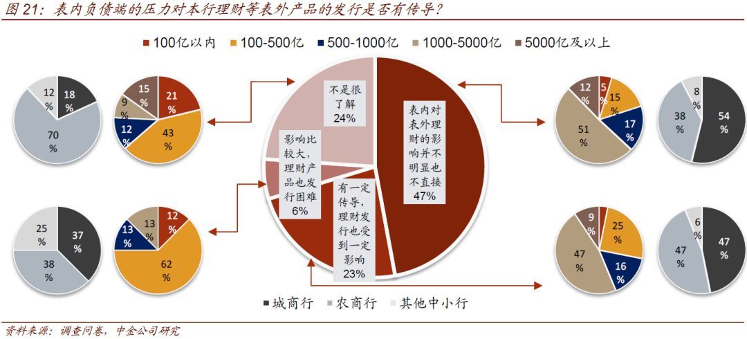 中小银行流动性情况调查(图14)