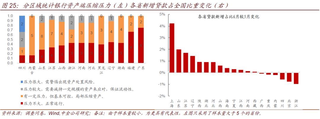 中小银行流动性情况调查(图18)