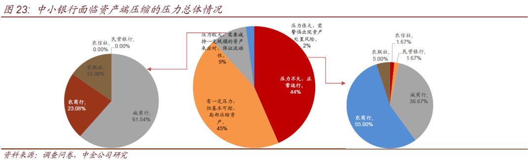 中小银行流动性情况调查(图16)