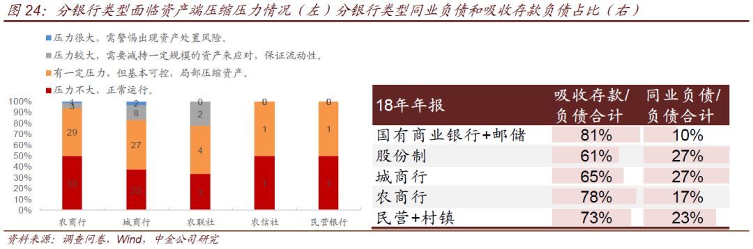 中小银行流动性情况调查(图17)