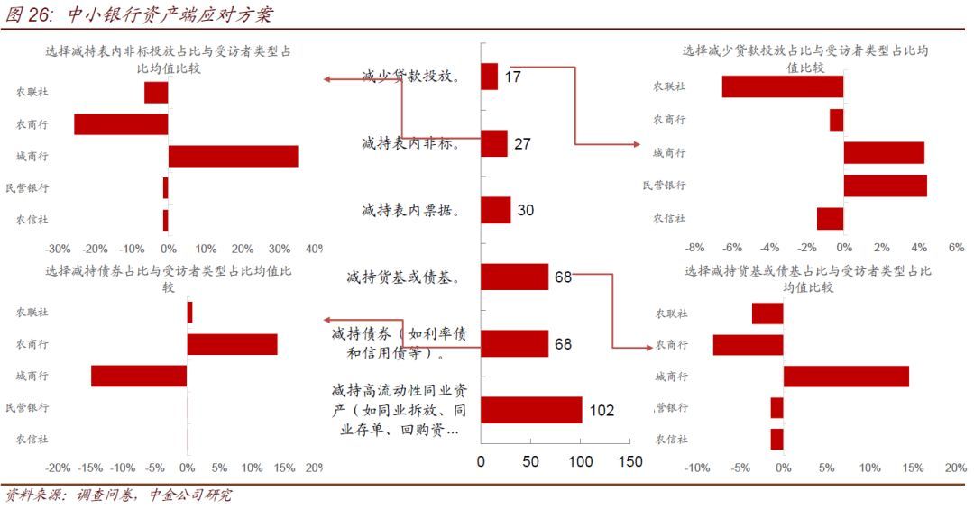 中小银行流动性情况调查(图19)