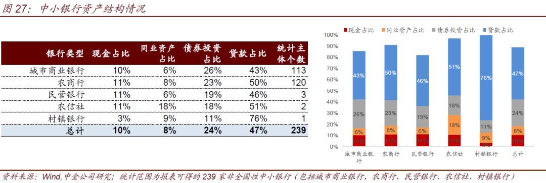 中小银行流动性情况调查(图20)