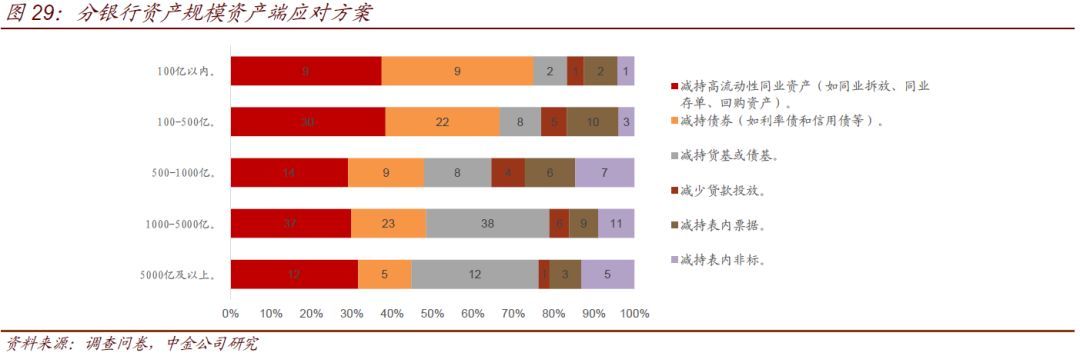 中小银行流动性情况调查(图22)