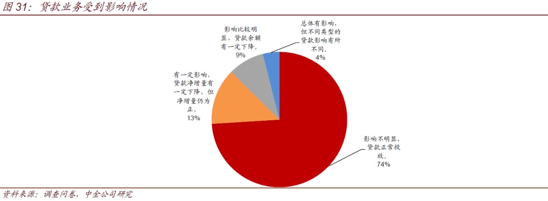 中小银行流动性情况调查(图24)