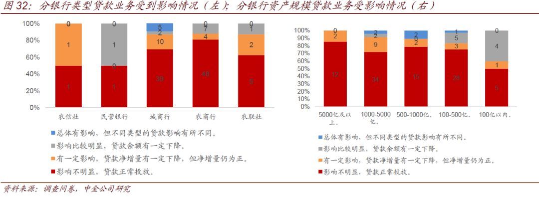 中小银行流动性情况调查(图25)