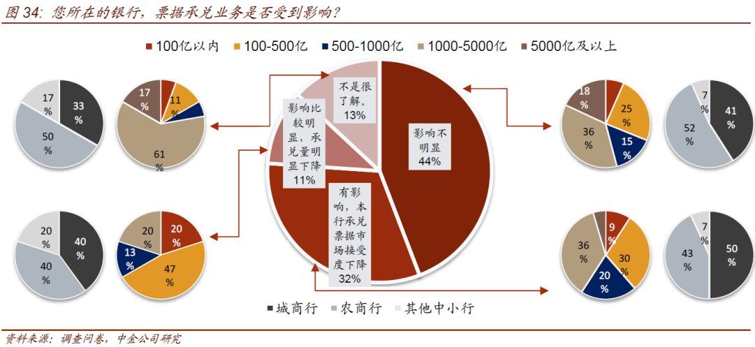 中小银行流动性情况调查(图27)