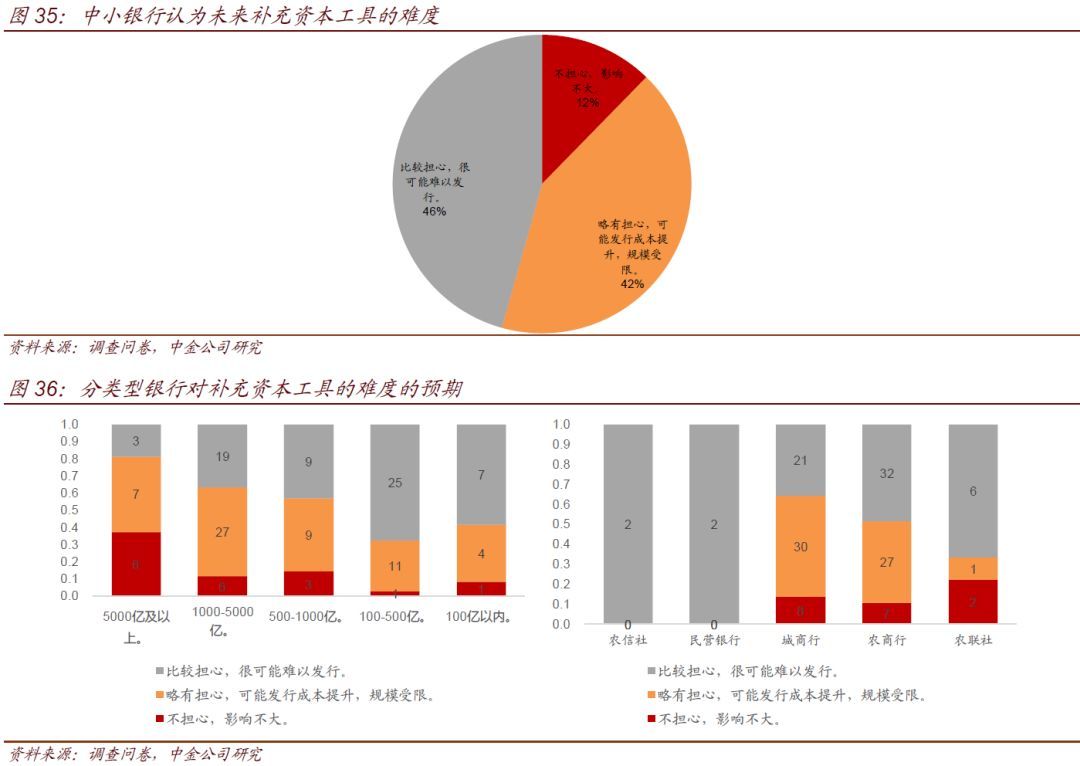 中小银行流动性情况调查(图28)