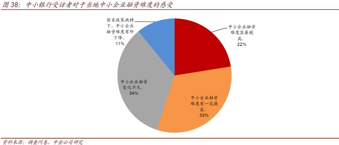 中小银行流动性情况调查(图30)