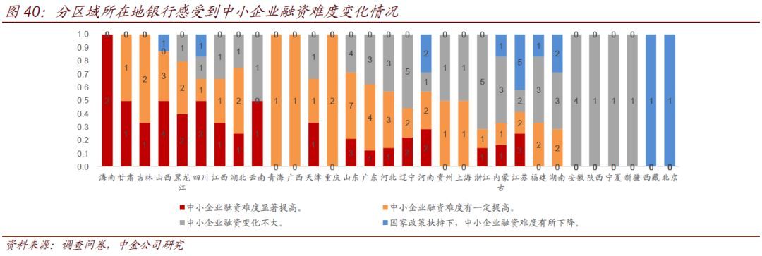 中小银行流动性情况调查(图32)