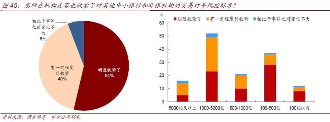 中小银行流动性情况调查(图34)