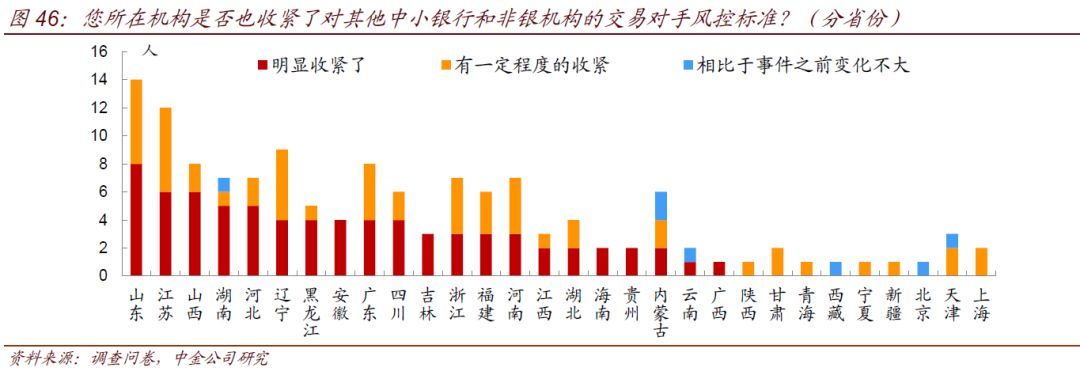 中小银行流动性情况调查(图35)