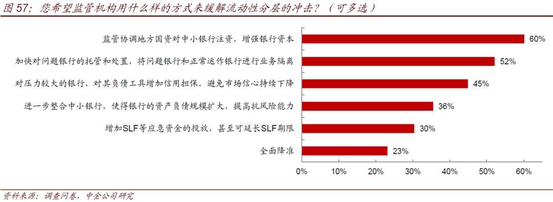 中小银行流动性情况调查(图36)