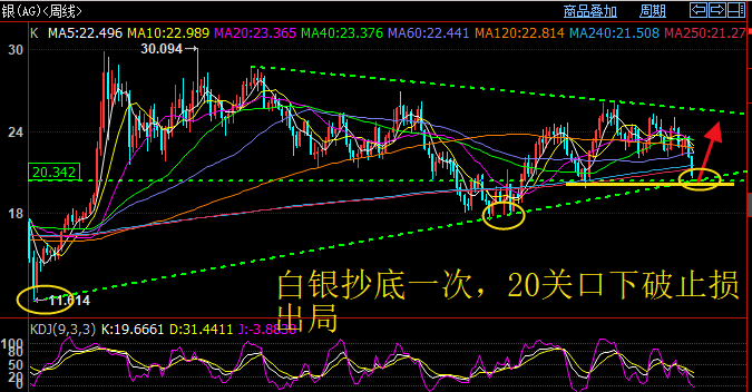 短期极限暴跌后黄金白银能否抄底？如果抄底需要注意什么？(图2)