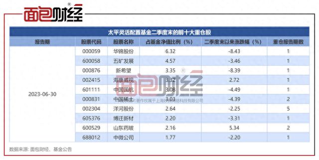 太平基金：招牌产品成立8年仍亏48%投资及风控能力存疑(图2)