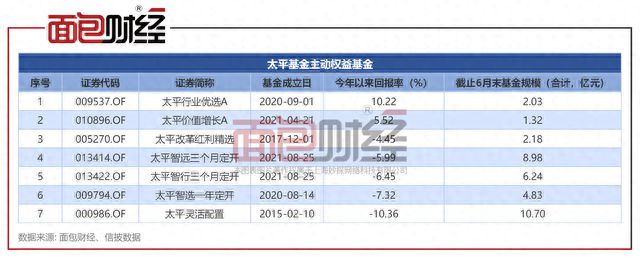 太平基金：招牌产品成立8年仍亏48%投资及风控能力存疑(图3)