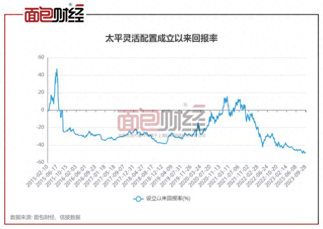 太平基金：招牌产品成立8年仍亏48%投资及风控能力存疑(图1)