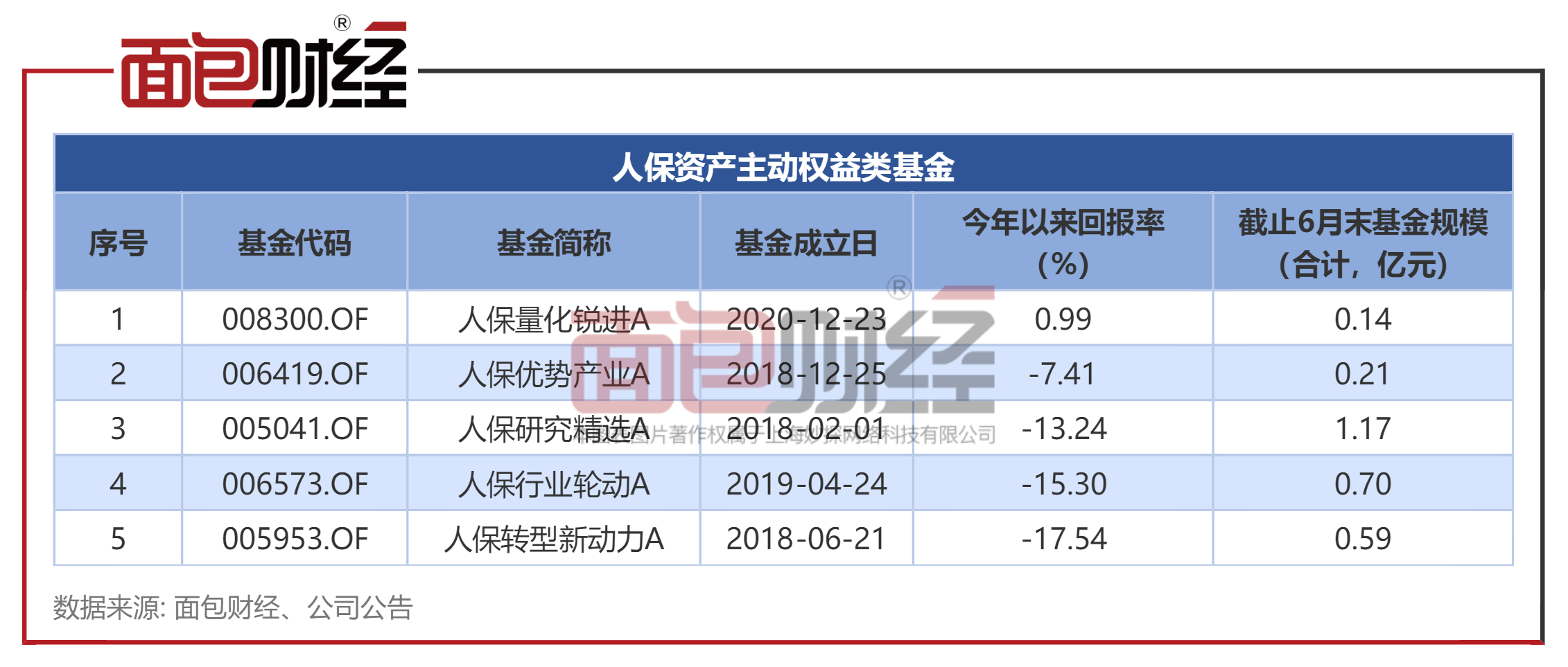 人保资产：旗下量化基金累亏近30%投资及风泛亚电竞官方控能力有待提升(图1)