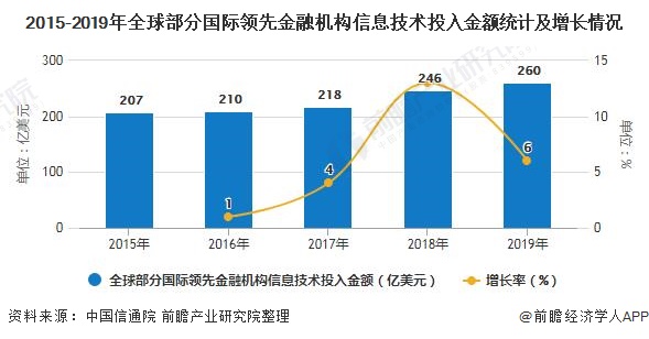 2020年全球金融科技行业市场现状及发展趋势分析 金融“新基建”加速转型(图1)