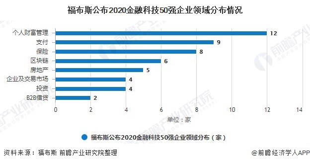 2020年全球金融科技行业市场现状及发展趋势分析 金融“新基建”加速转型(图3)