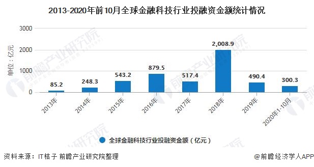 2020年全球金融科技行业市场现状及发展趋势分析 金融“新基建”加速转型(图5)