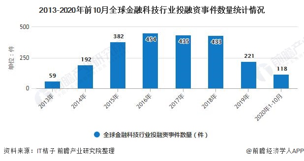 2020年全球金融科技行业市场现状及发展趋势分析 金融“新基建”加速转型(图4)