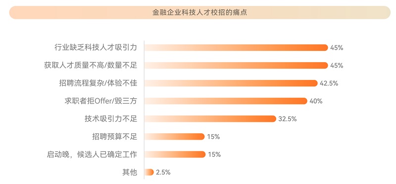 牛客数据洞察：校招成为金融行业科技人才主要来源(图2)