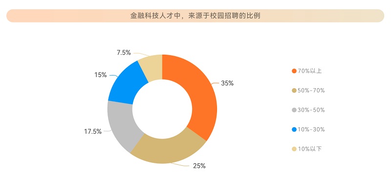 牛客数据洞察：校招成为金融行业科技人才主要来源(图1)