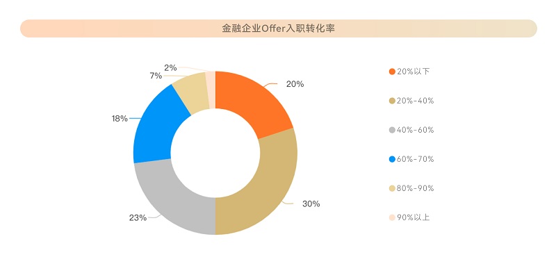 牛客数据洞察：校招成为金融行业科技人才主要来源(图3)