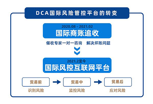 落子外贸风控联信集团开启天使轮投资DCA国际风险管控平台浮出水面(图2)