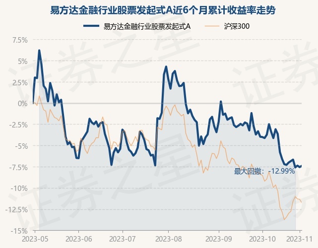 11月2日基金净值：易方达金融行业股票发起式A最新净值10918涨016%(图1)