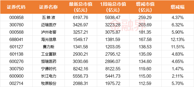 泛亚电竞A股千亿市值榜：五粮液、迈瑞医疗、牧原股份、海光信息等市值大增中国人寿、中国海油、隆基绿能等大跌(图1)