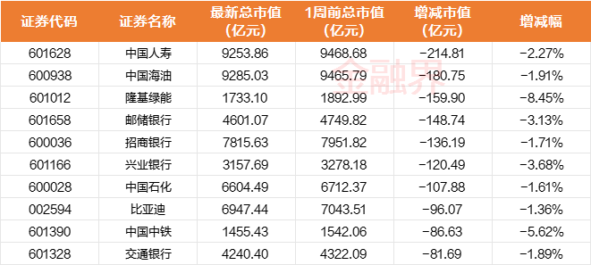 泛亚电竞A股千亿市值榜：五粮液、迈瑞医疗、牧原股份、海光信息等市值大增中国人寿、中国海油、隆基绿能等大跌(图2)