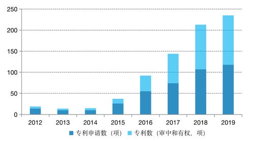 《中国金融科技风控报告2020》：18年以来金融科技风控投资连续两年下滑(图3)