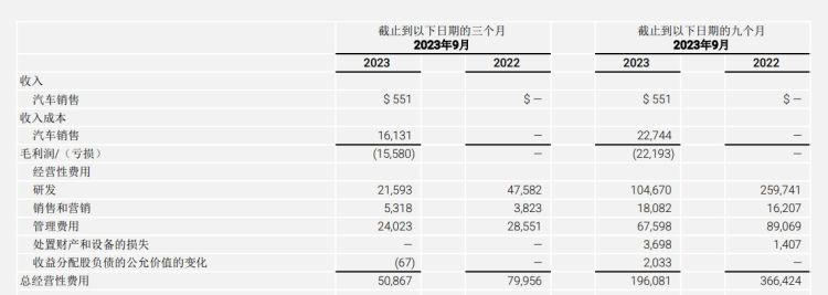 法拉第未来股价又崩了！9年砸200多亿元终现首次创收：55万美元！至今7位车主已提车其中1位还是贾跃亭(图1)