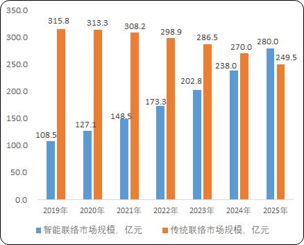 2023年中国金融行业联络解决方案及服务行业市场规模现状及预测(图2)