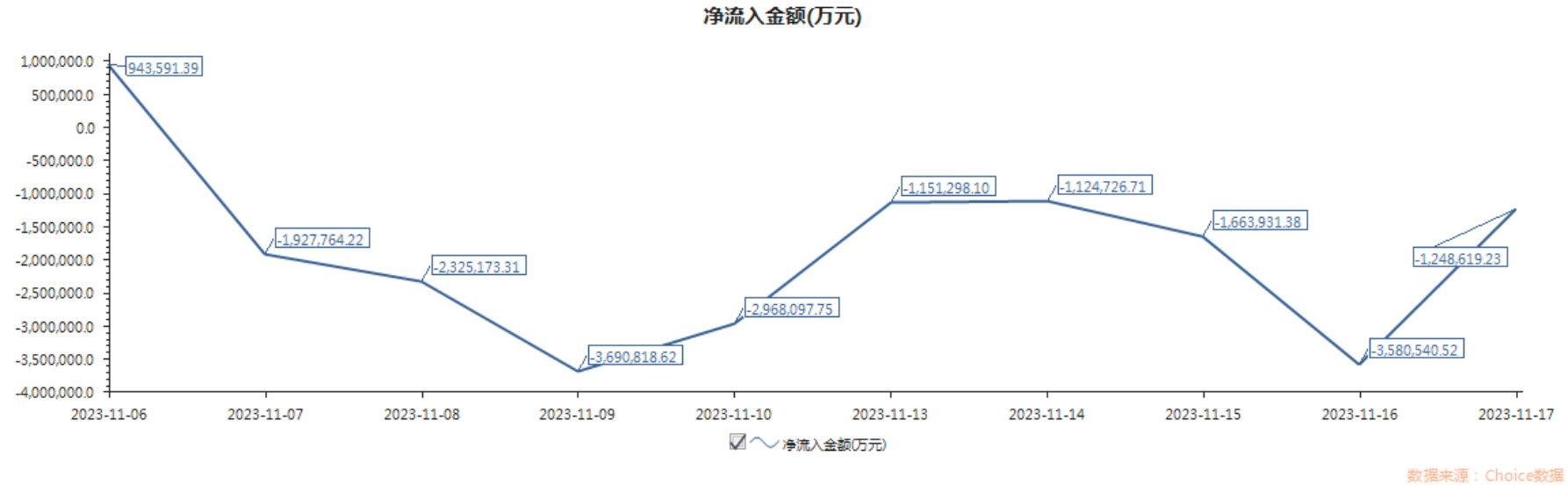 主力资金本周净流出87691亿元半导体、证券、消费电子等成出逃主要方向省广集团、浙江世宝等获加仓(图1)