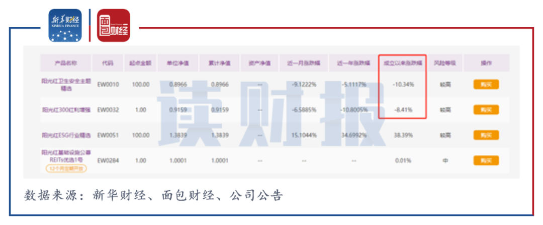 【读财报】光大理财“招牌”产品浮亏超10% 投资风控能力面临(图1)