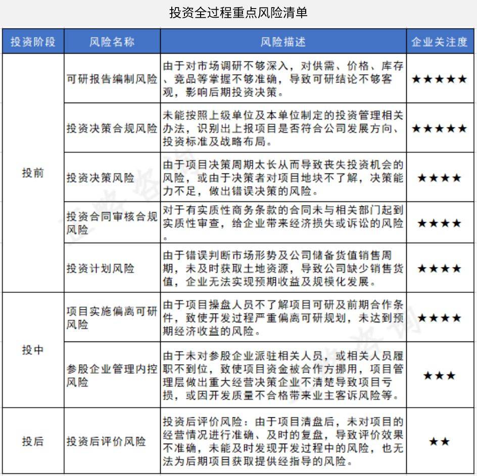 正略咨询：国央企房地产企业投资内控合规风险梳理及应对建议(图1)