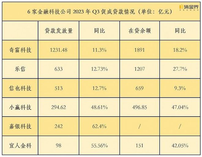 概览6家上市金融科技公司三季报：谁在收紧风控谁在加码获客？(图1)