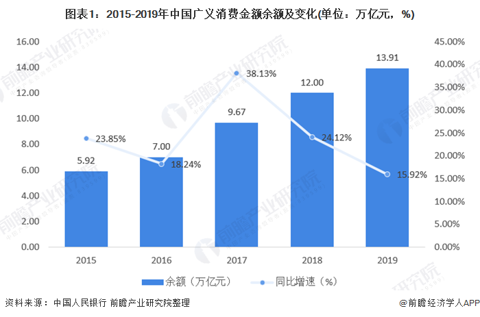 2020年消费金融行业市场发展现状分析 场景金融范围扩大(图1)